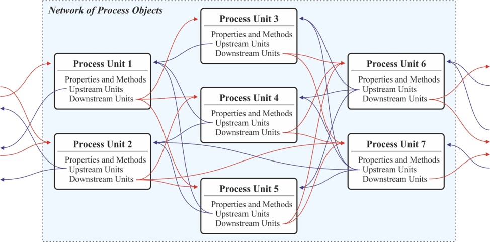 process and economic